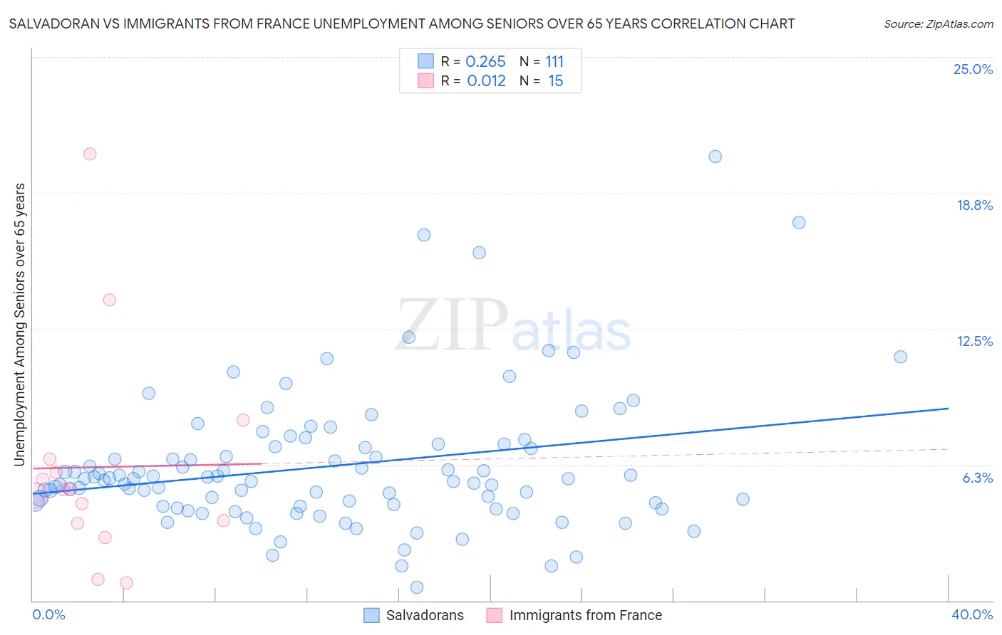 Salvadoran vs Immigrants from France Unemployment Among Seniors over 65 years