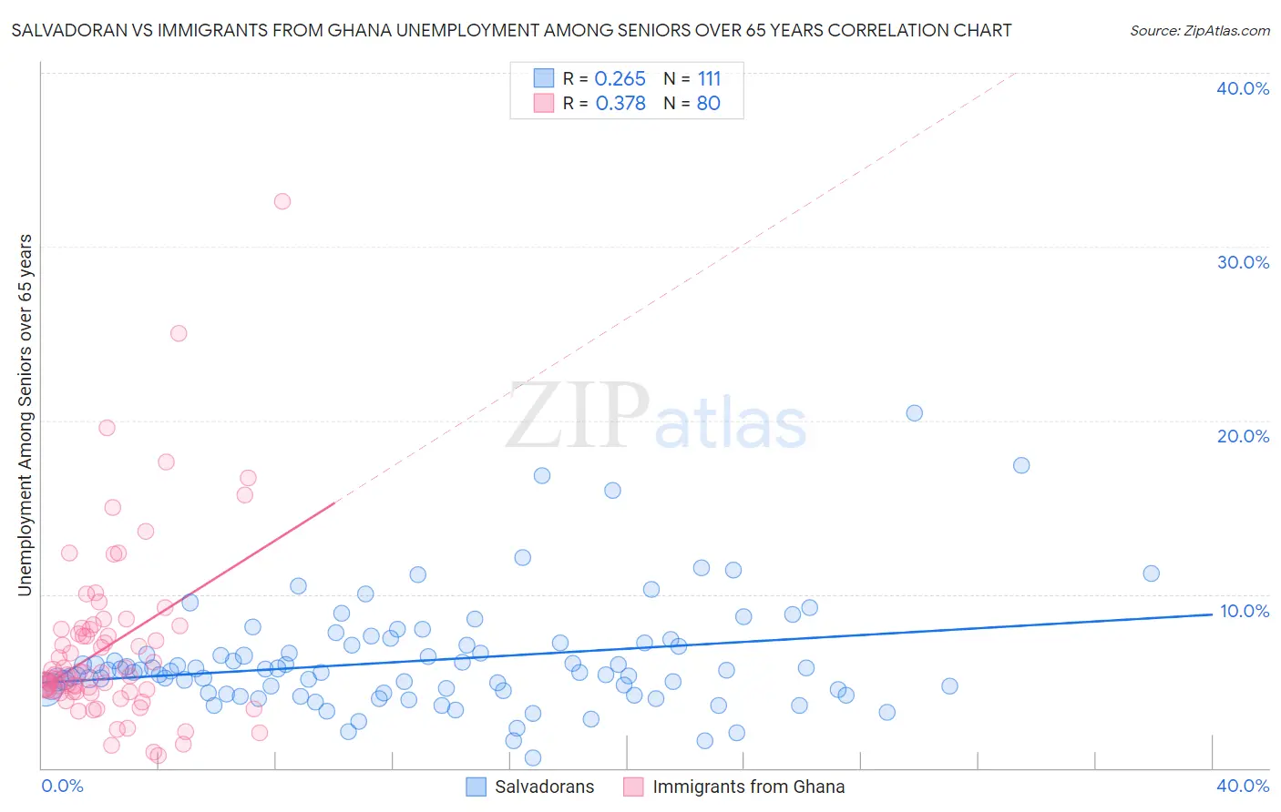 Salvadoran vs Immigrants from Ghana Unemployment Among Seniors over 65 years