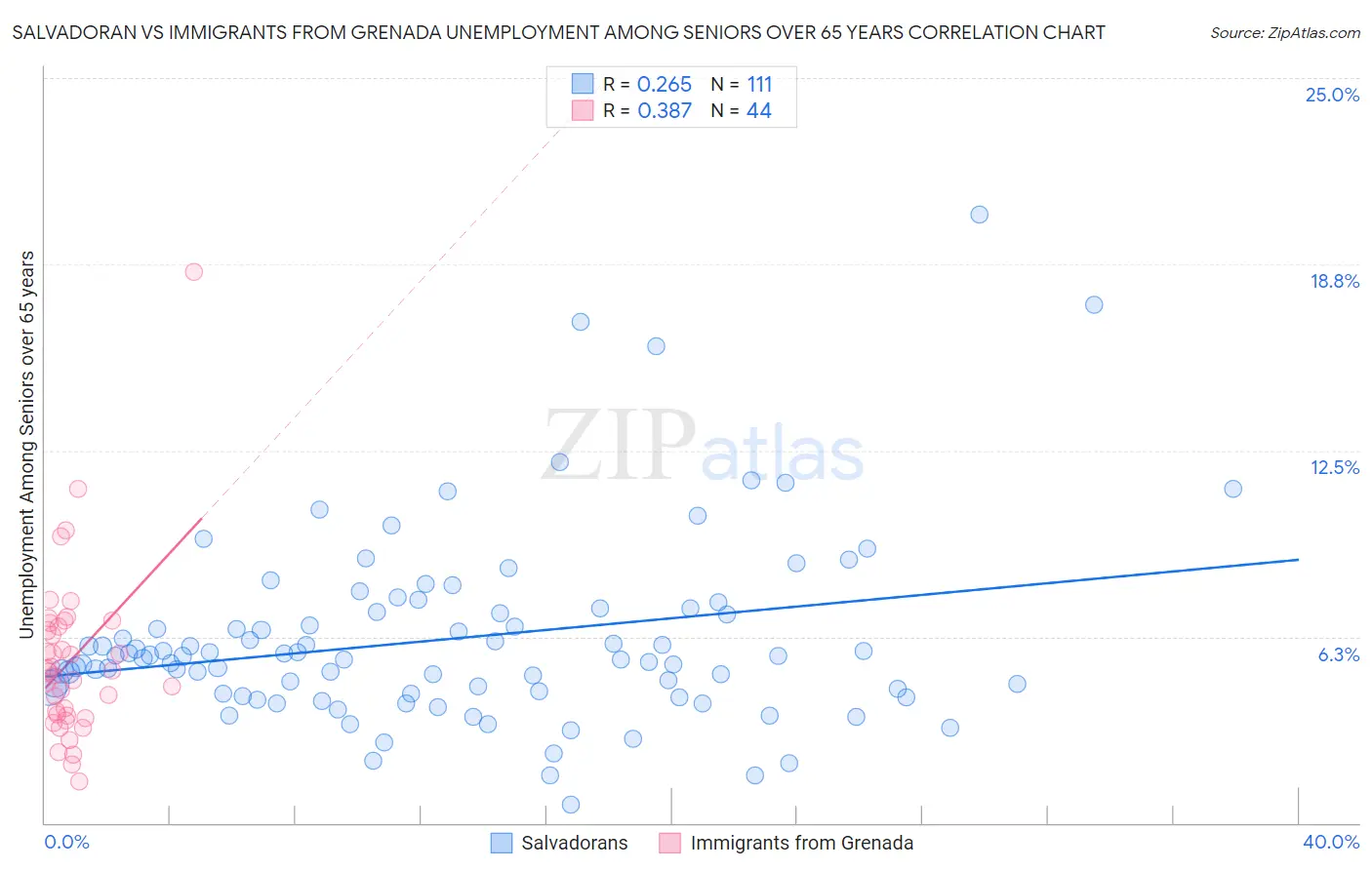 Salvadoran vs Immigrants from Grenada Unemployment Among Seniors over 65 years