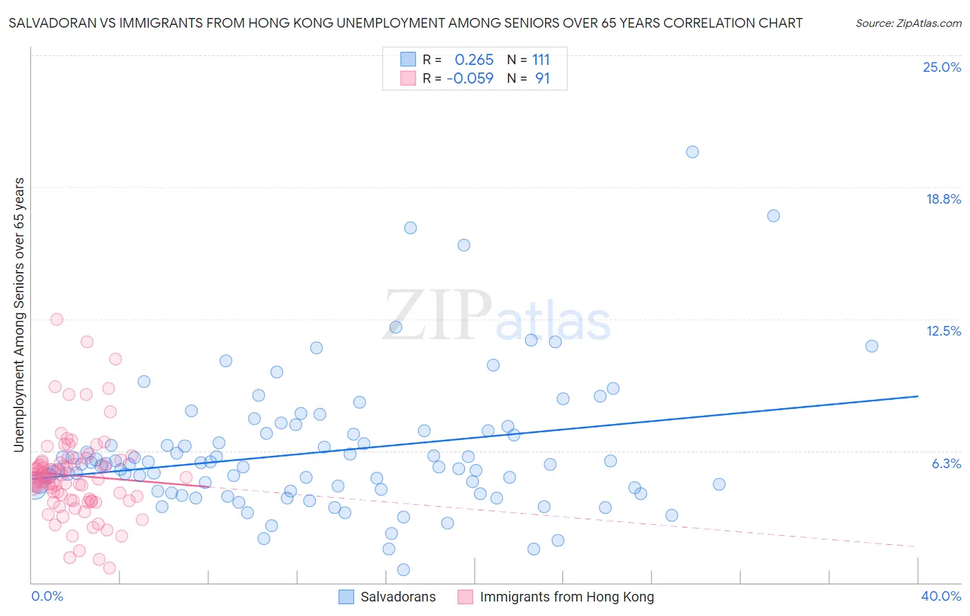 Salvadoran vs Immigrants from Hong Kong Unemployment Among Seniors over 65 years