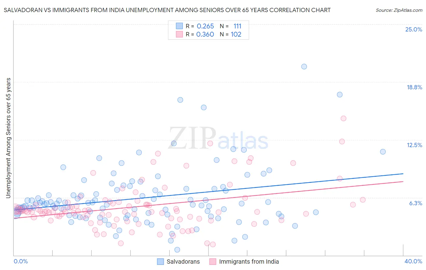 Salvadoran vs Immigrants from India Unemployment Among Seniors over 65 years