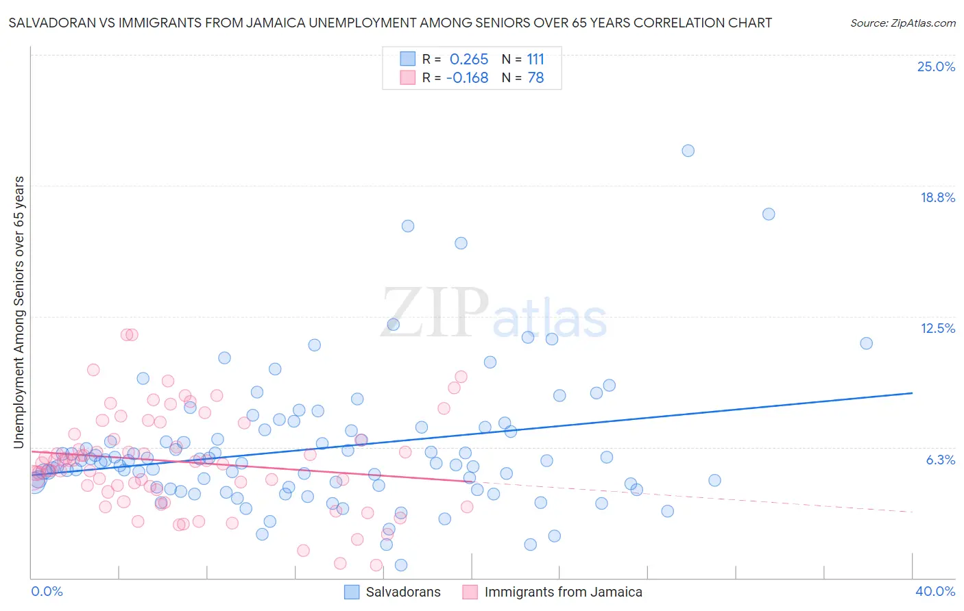 Salvadoran vs Immigrants from Jamaica Unemployment Among Seniors over 65 years