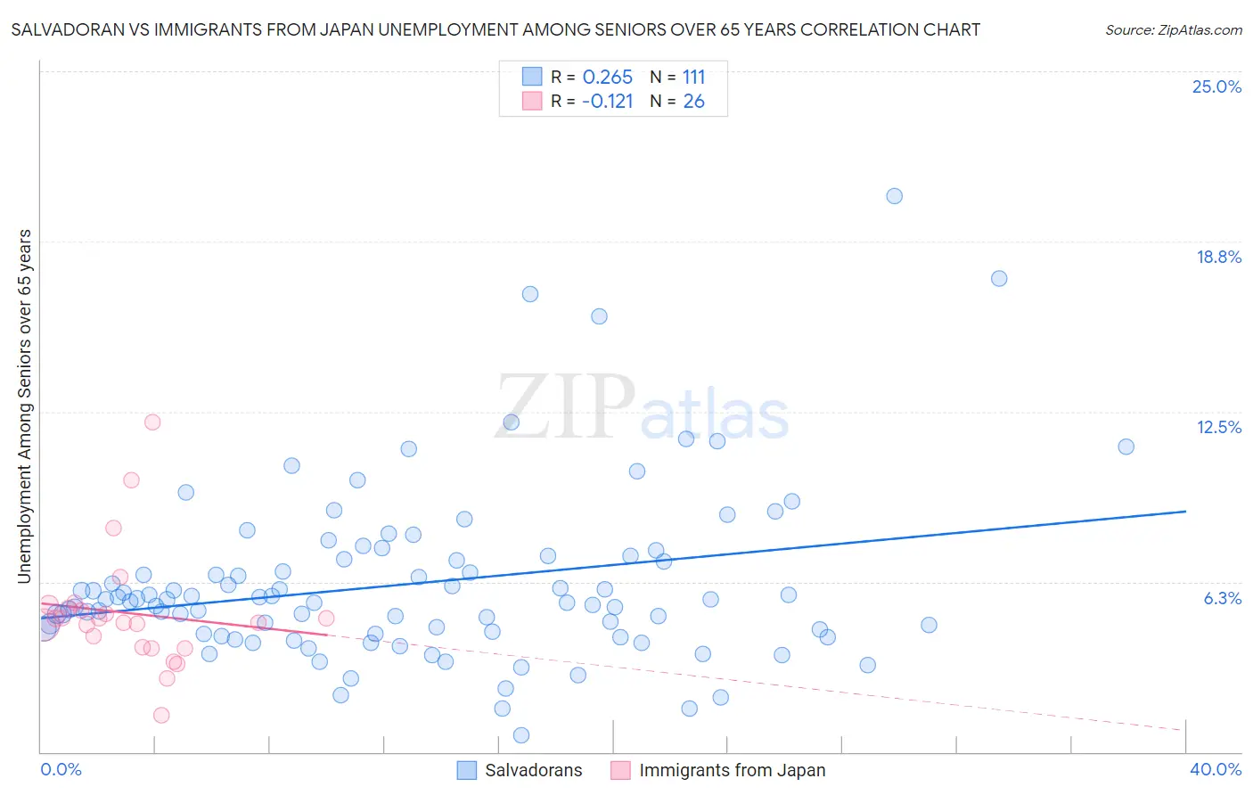 Salvadoran vs Immigrants from Japan Unemployment Among Seniors over 65 years