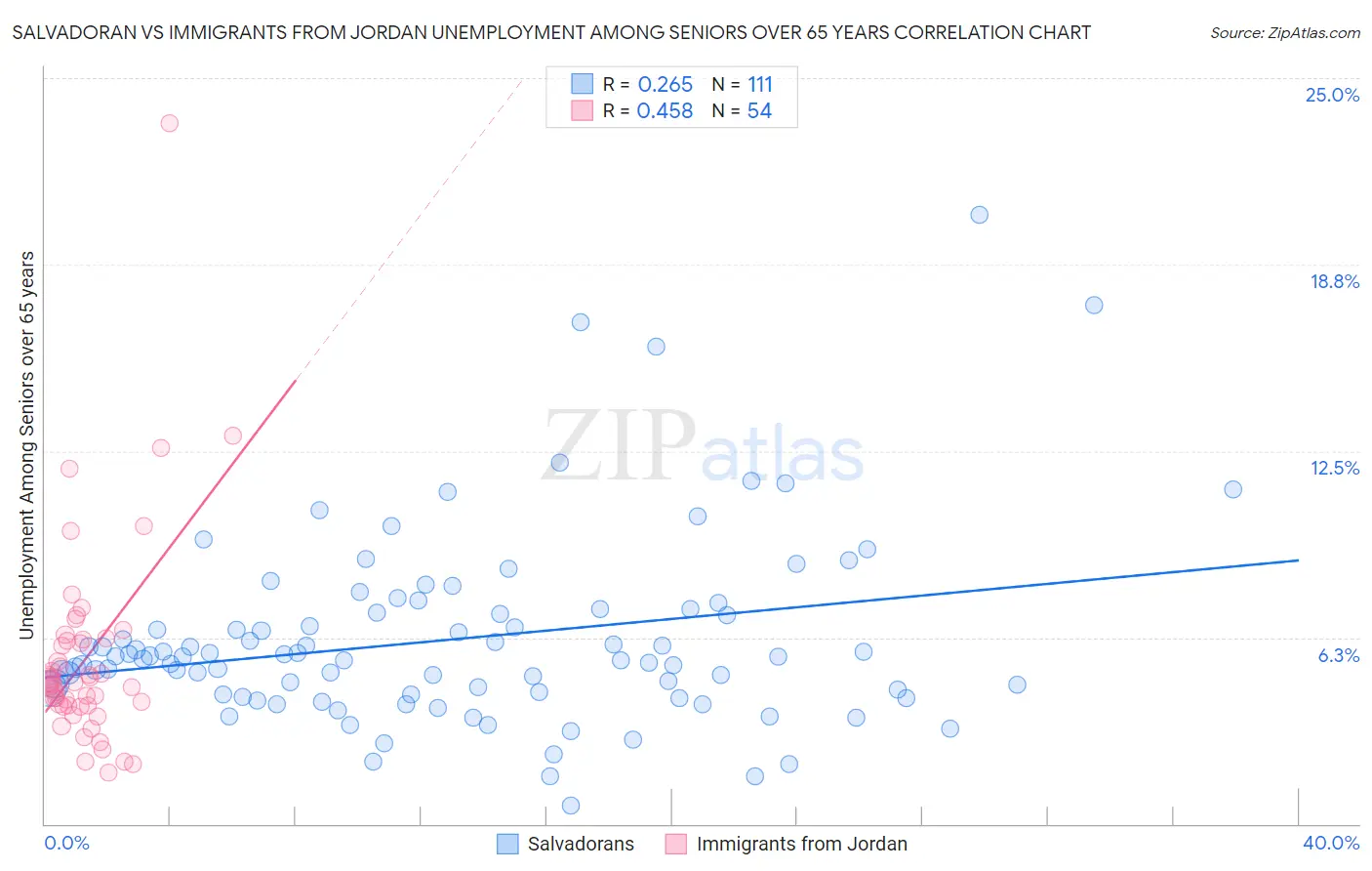 Salvadoran vs Immigrants from Jordan Unemployment Among Seniors over 65 years