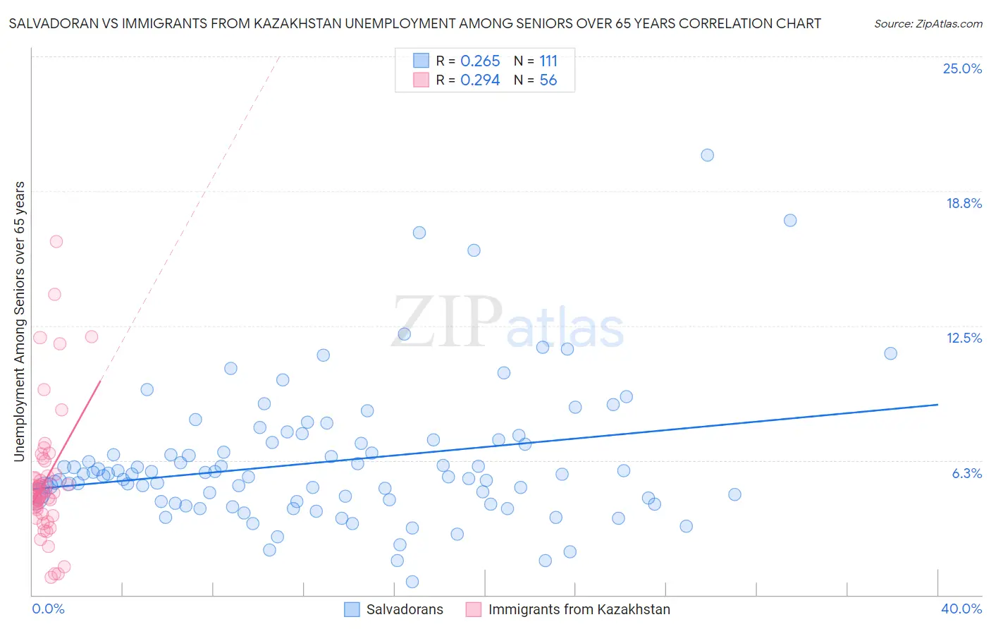 Salvadoran vs Immigrants from Kazakhstan Unemployment Among Seniors over 65 years