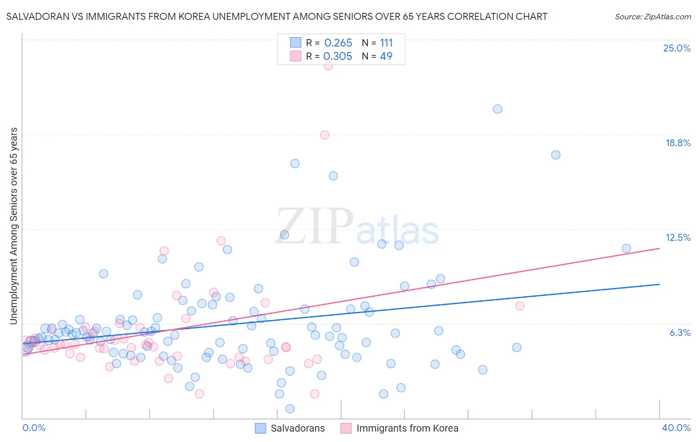 Salvadoran vs Immigrants from Korea Unemployment Among Seniors over 65 years