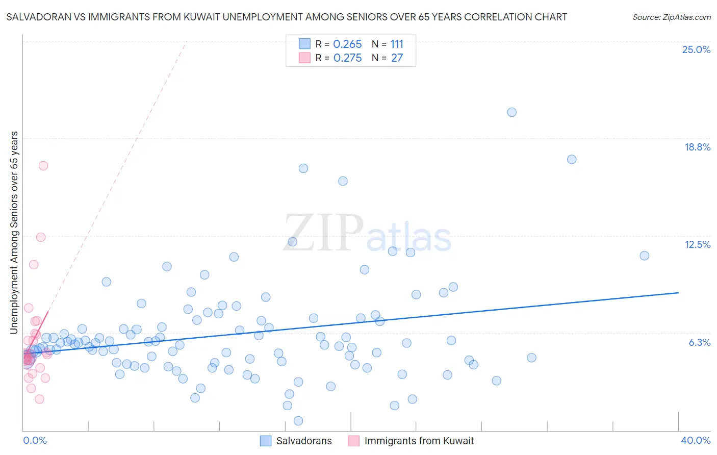 Salvadoran vs Immigrants from Kuwait Unemployment Among Seniors over 65 years