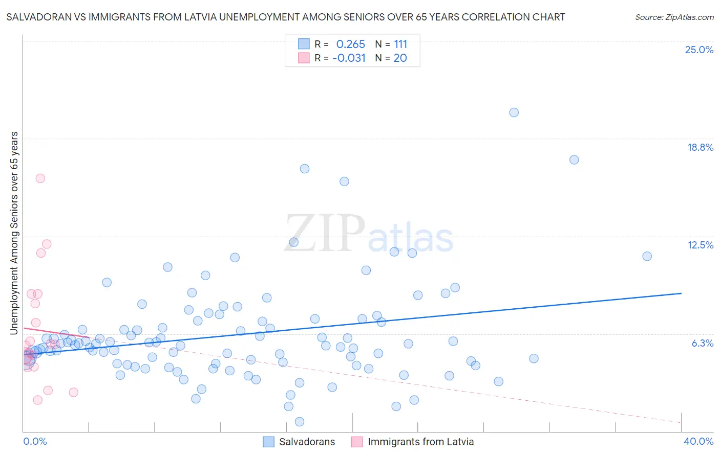 Salvadoran vs Immigrants from Latvia Unemployment Among Seniors over 65 years