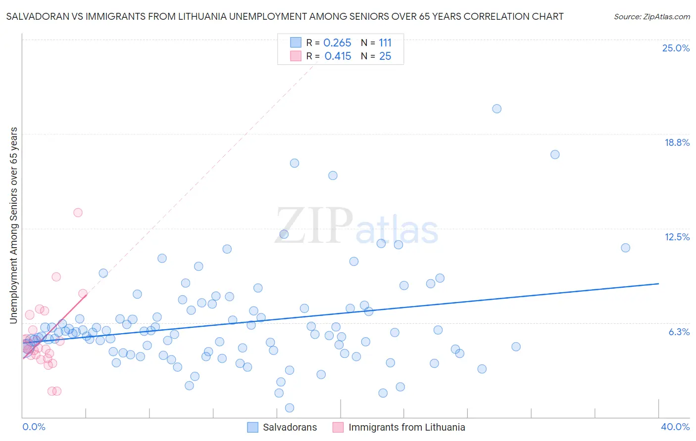 Salvadoran vs Immigrants from Lithuania Unemployment Among Seniors over 65 years