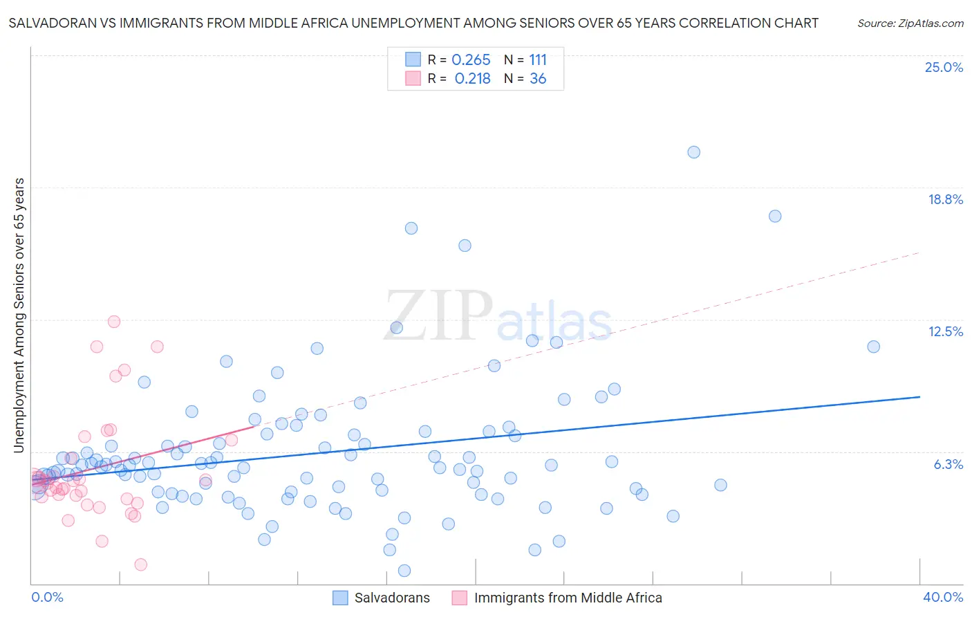 Salvadoran vs Immigrants from Middle Africa Unemployment Among Seniors over 65 years