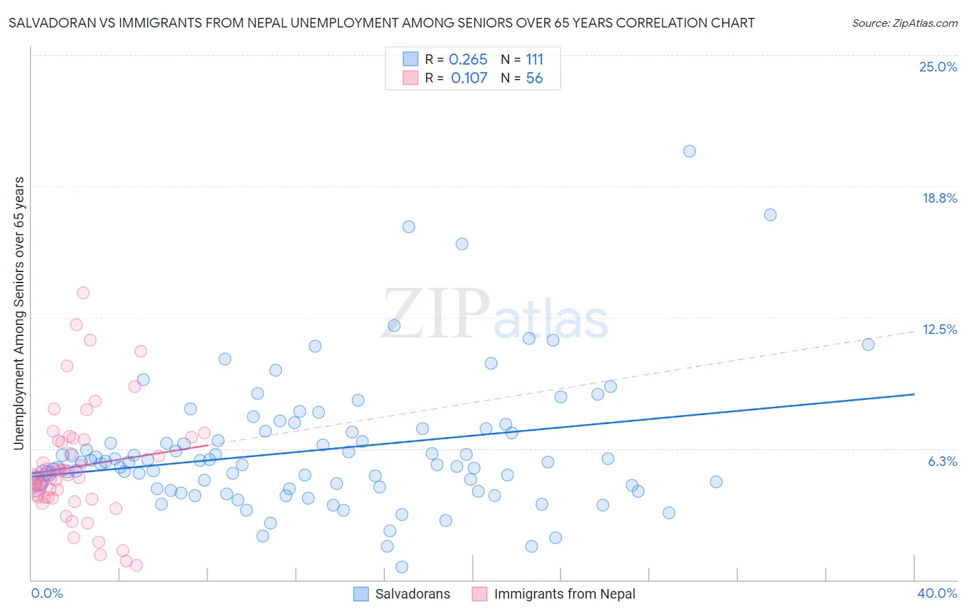 Salvadoran vs Immigrants from Nepal Unemployment Among Seniors over 65 years