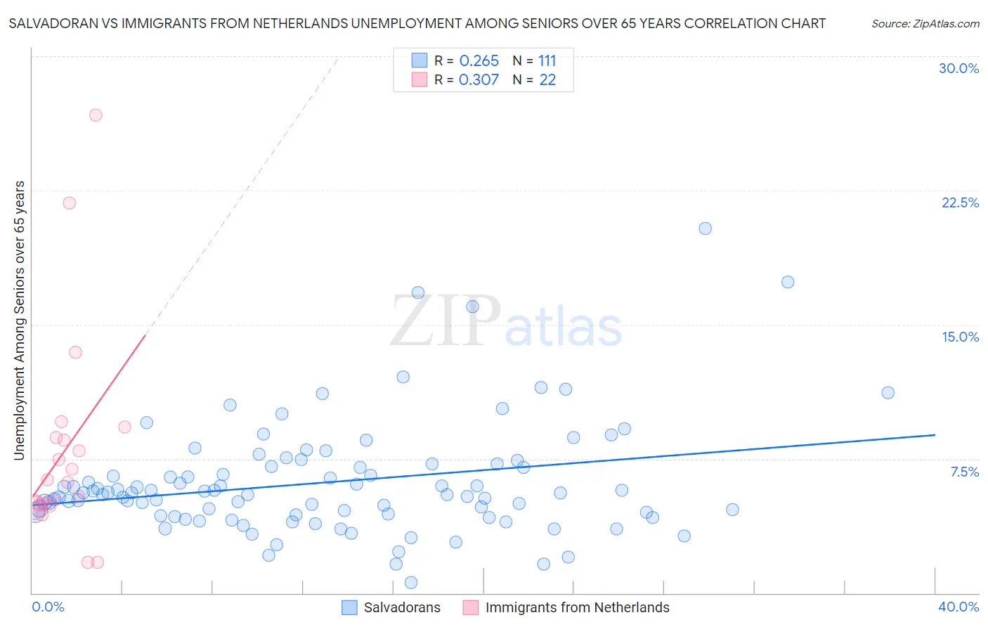 Salvadoran vs Immigrants from Netherlands Unemployment Among Seniors over 65 years