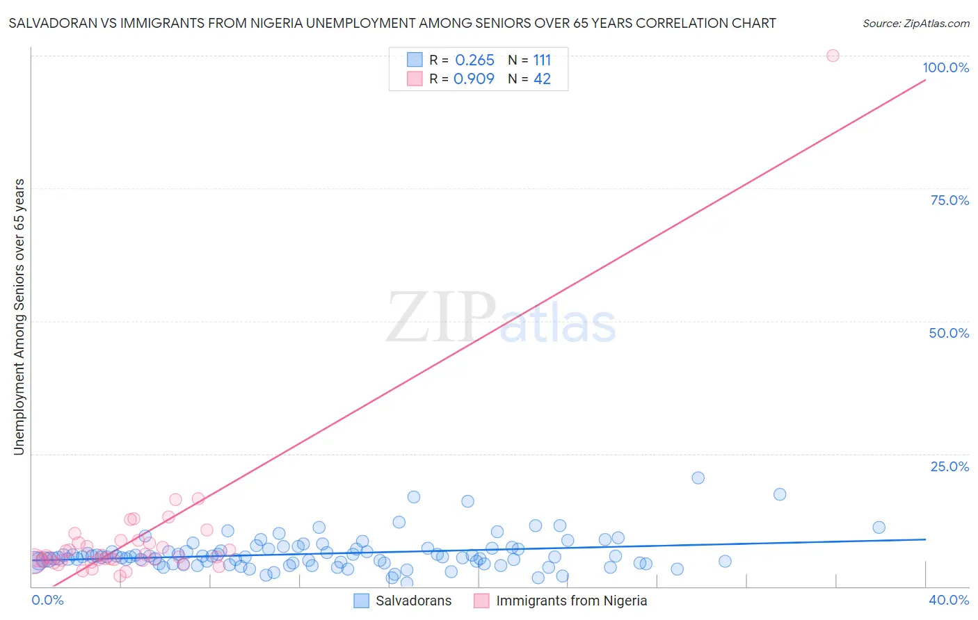 Salvadoran vs Immigrants from Nigeria Unemployment Among Seniors over 65 years
