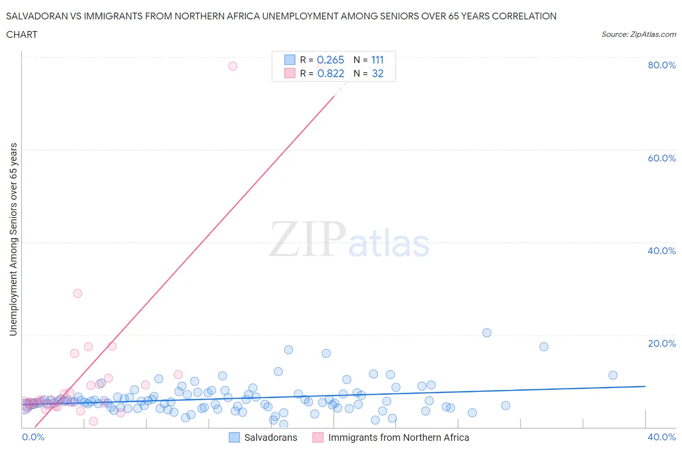 Salvadoran vs Immigrants from Northern Africa Unemployment Among Seniors over 65 years