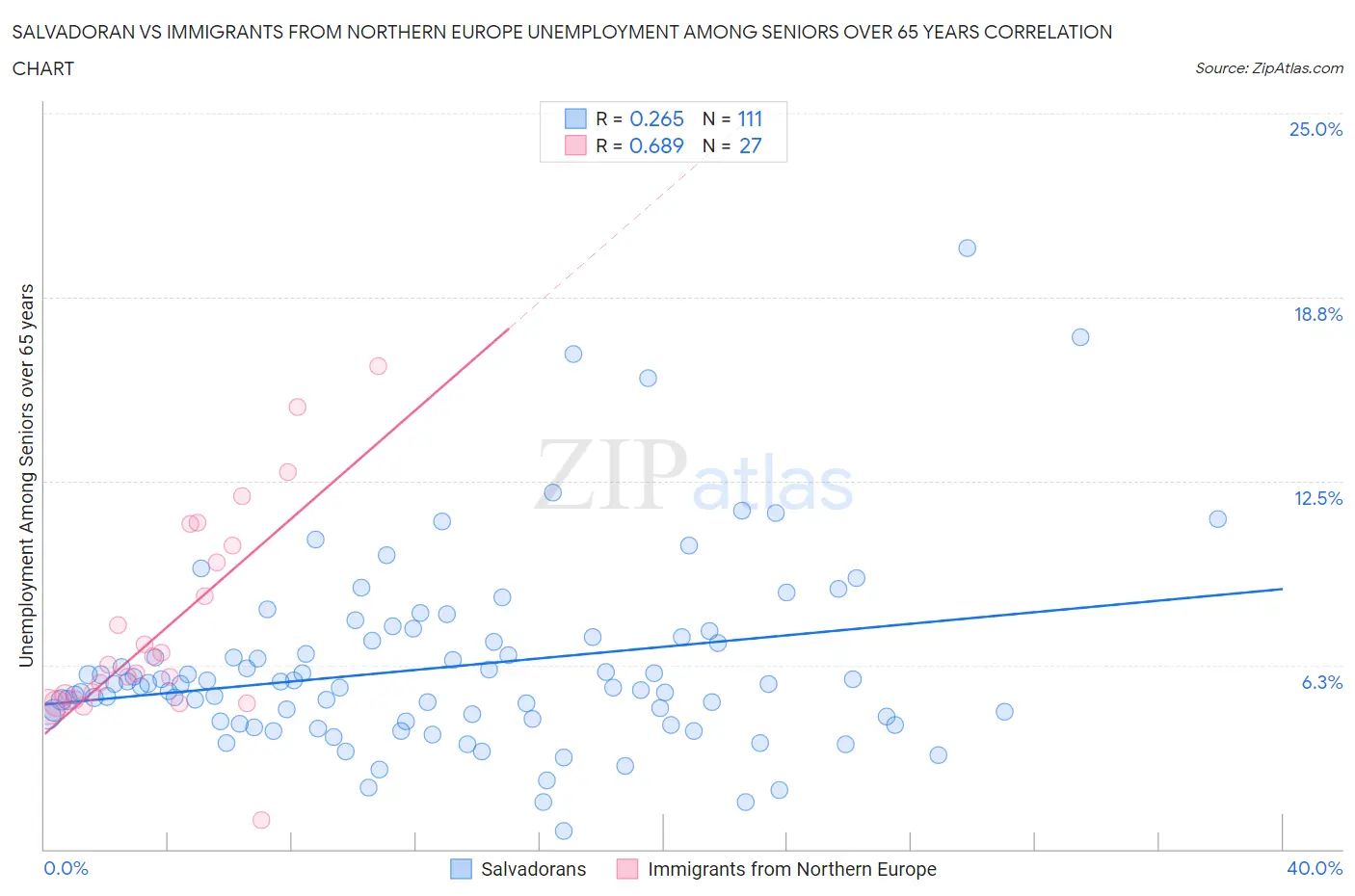 Salvadoran vs Immigrants from Northern Europe Unemployment Among Seniors over 65 years