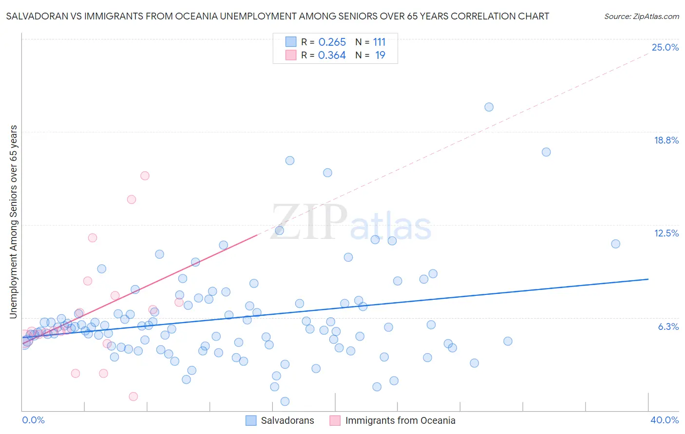 Salvadoran vs Immigrants from Oceania Unemployment Among Seniors over 65 years