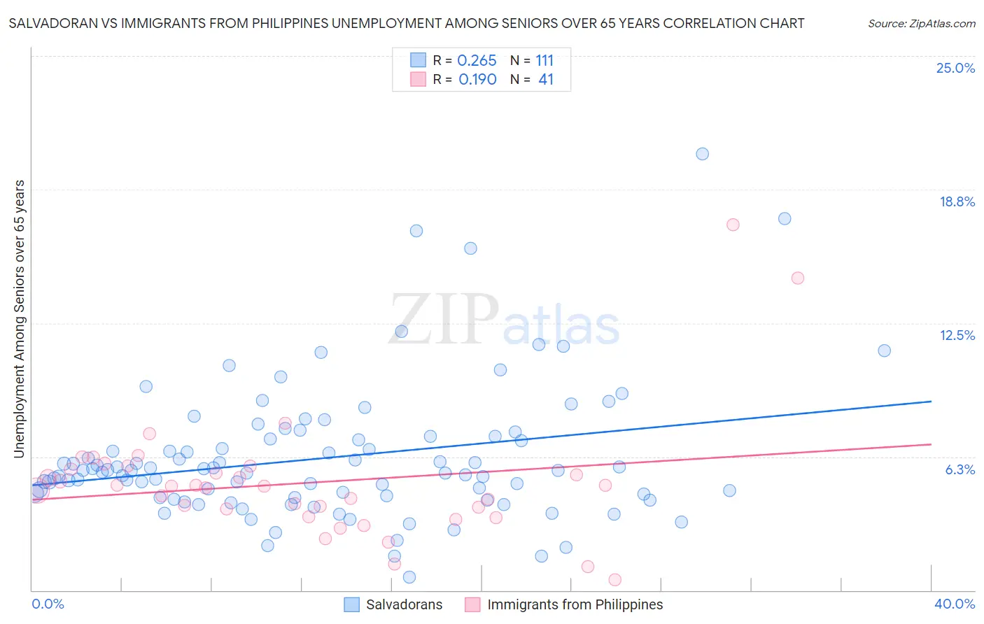 Salvadoran vs Immigrants from Philippines Unemployment Among Seniors over 65 years