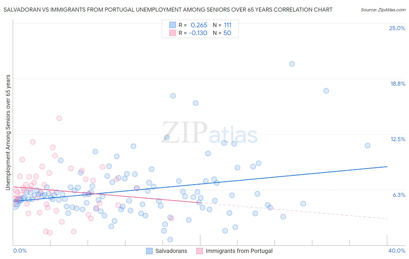 Salvadoran vs Immigrants from Portugal Unemployment Among Seniors over 65 years