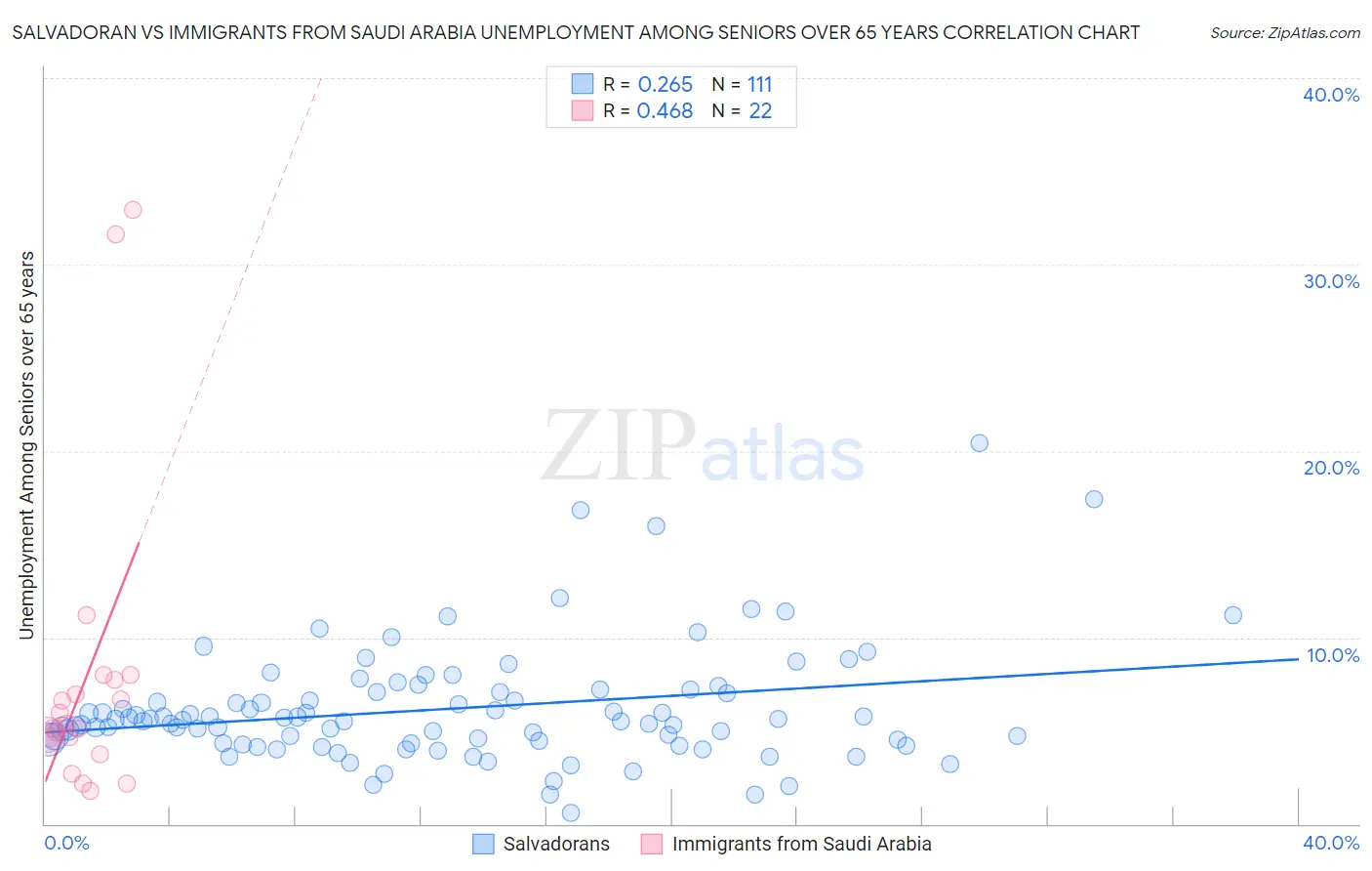 Salvadoran vs Immigrants from Saudi Arabia Unemployment Among Seniors over 65 years