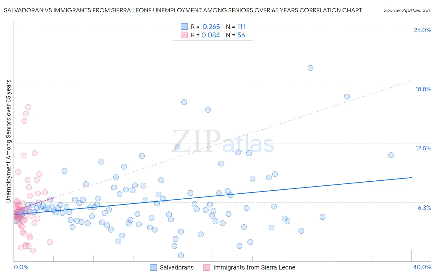 Salvadoran vs Immigrants from Sierra Leone Unemployment Among Seniors over 65 years