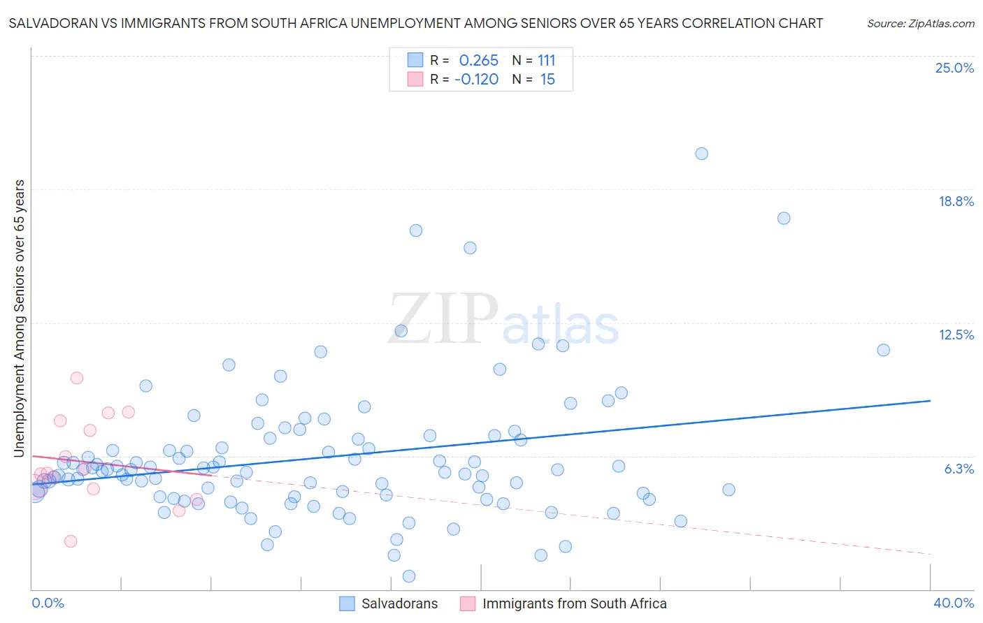 Salvadoran vs Immigrants from South Africa Unemployment Among Seniors over 65 years