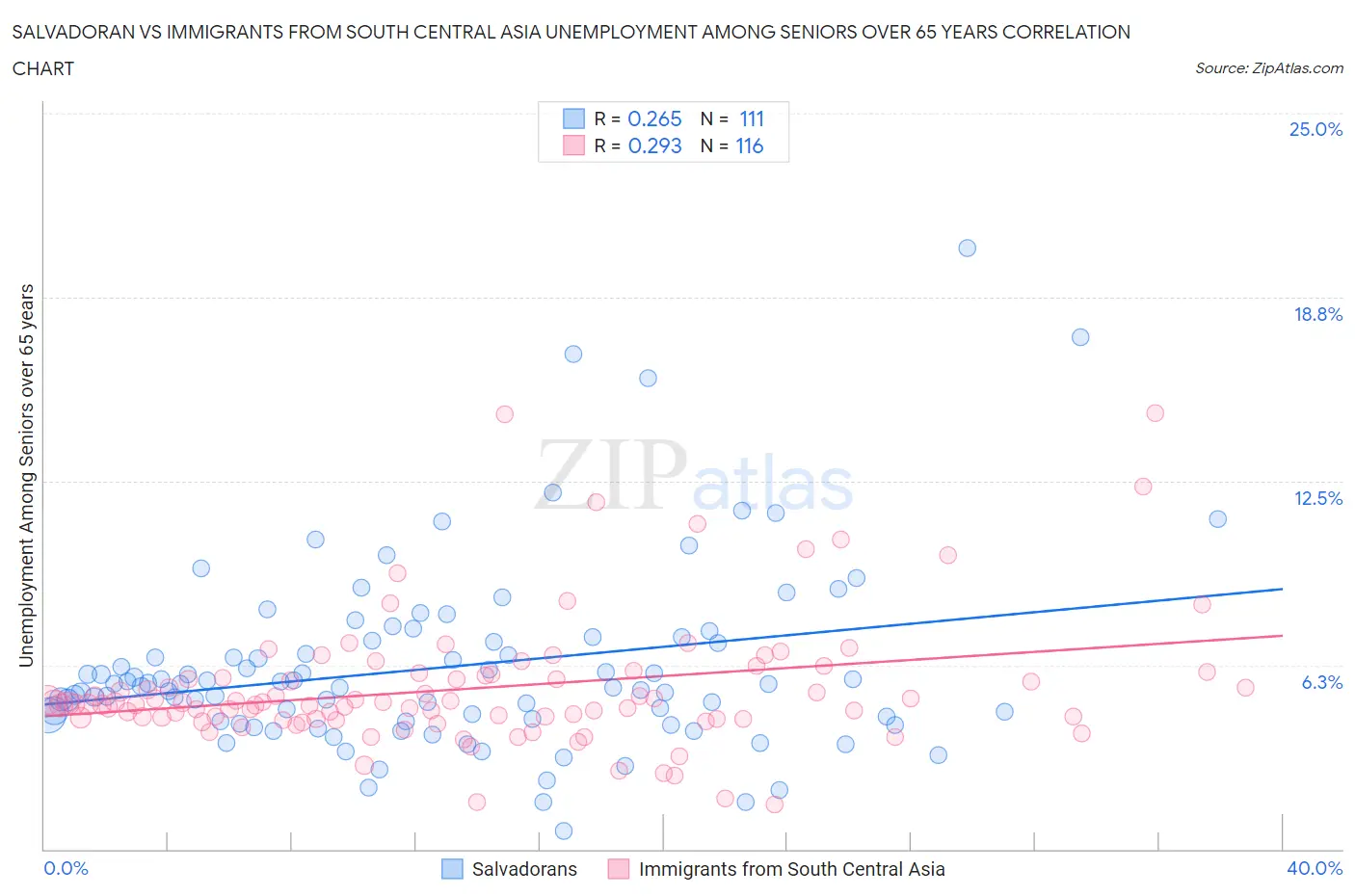 Salvadoran vs Immigrants from South Central Asia Unemployment Among Seniors over 65 years