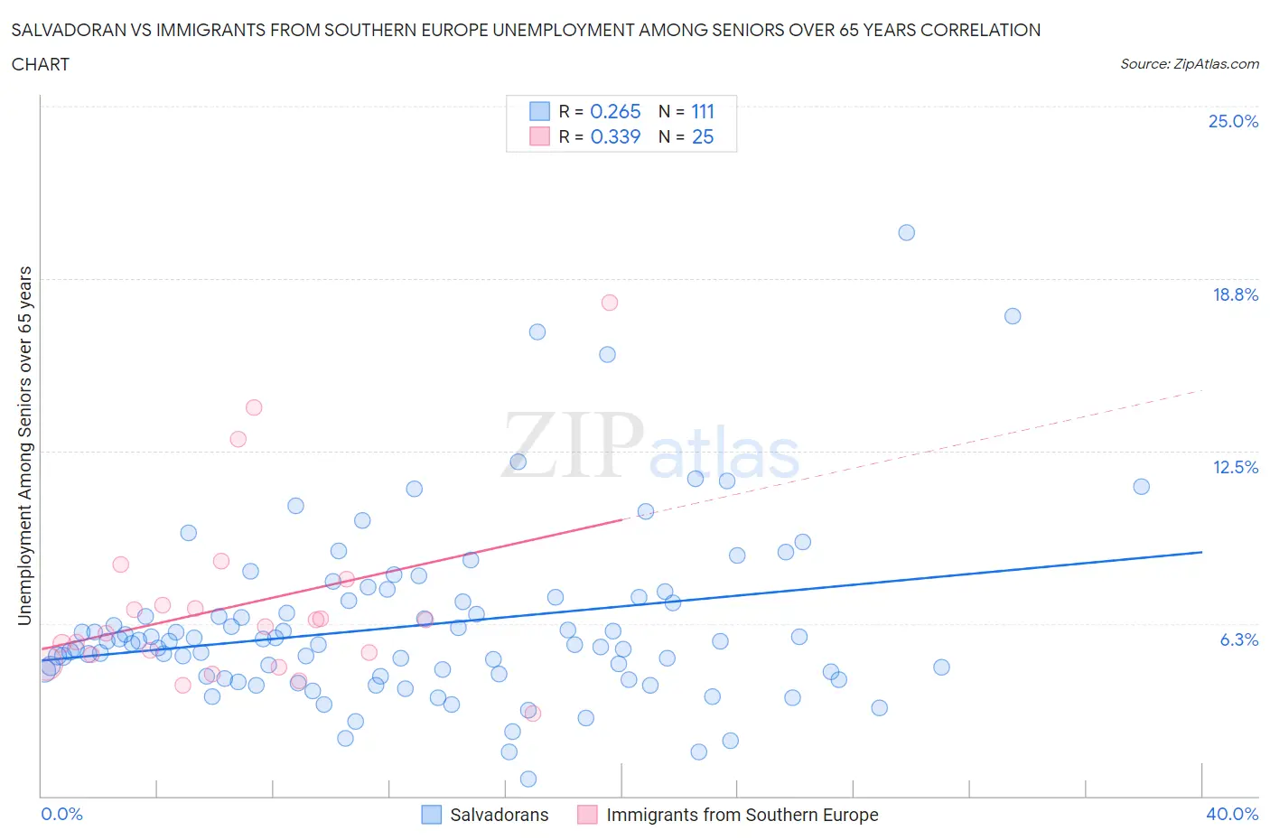 Salvadoran vs Immigrants from Southern Europe Unemployment Among Seniors over 65 years