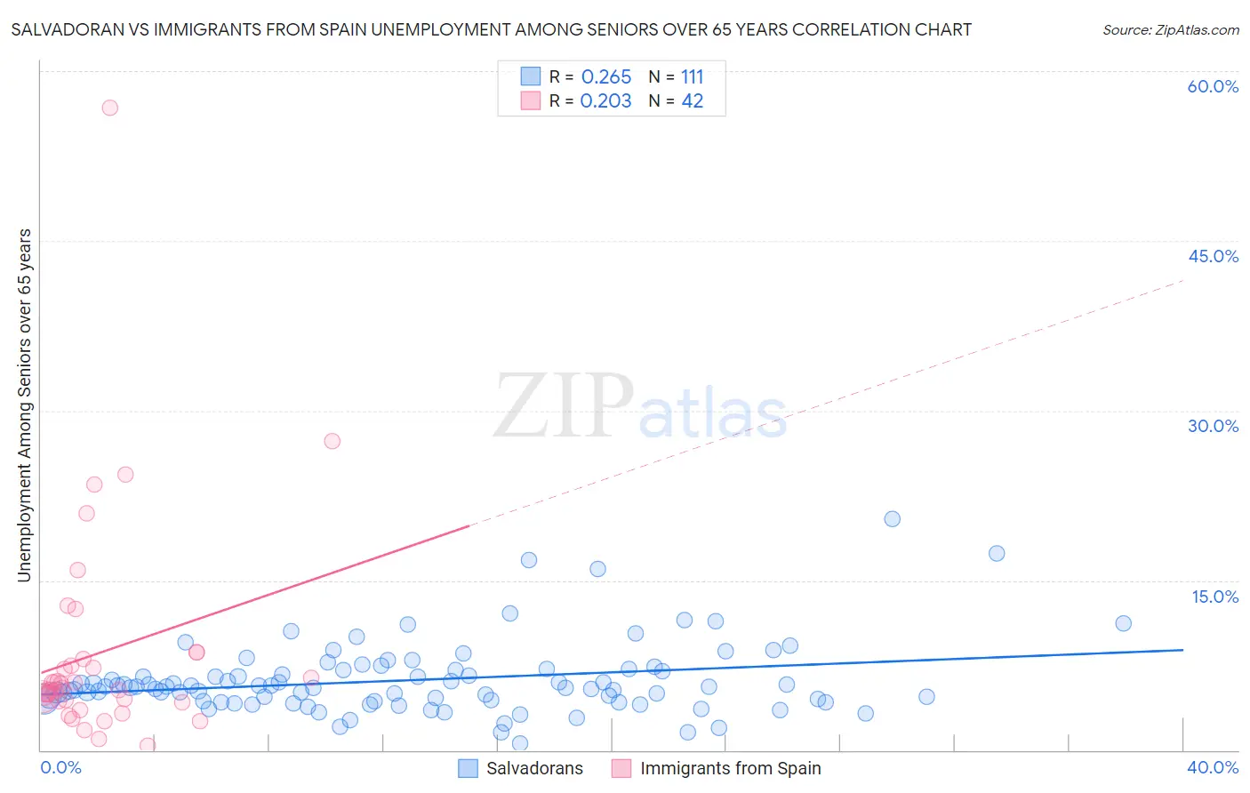 Salvadoran vs Immigrants from Spain Unemployment Among Seniors over 65 years