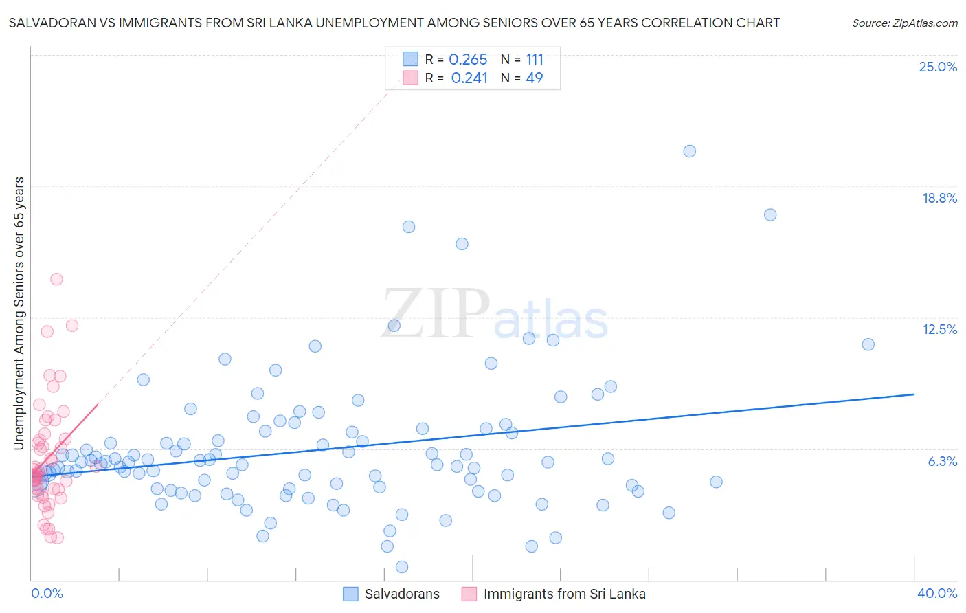 Salvadoran vs Immigrants from Sri Lanka Unemployment Among Seniors over 65 years