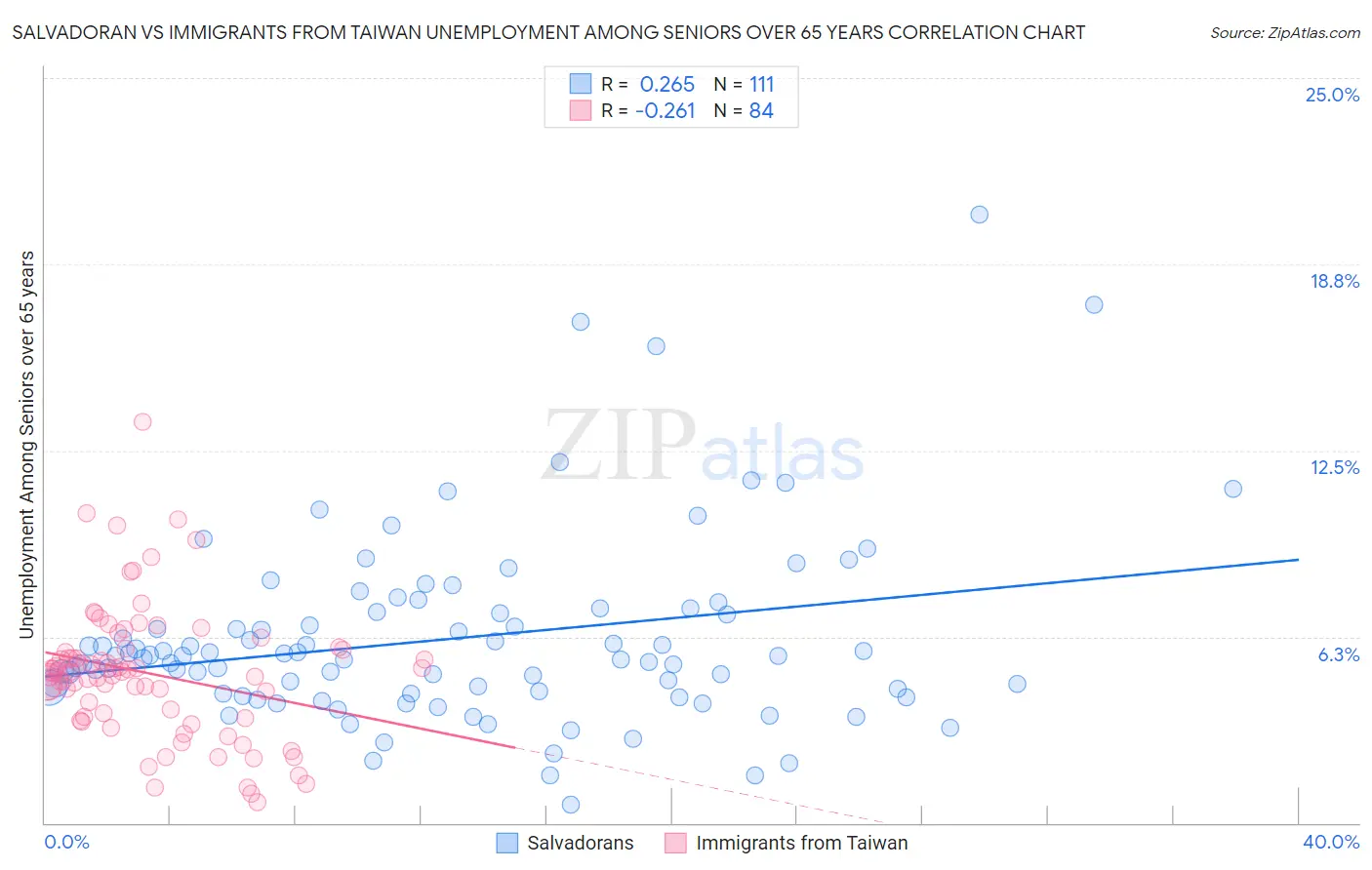 Salvadoran vs Immigrants from Taiwan Unemployment Among Seniors over 65 years