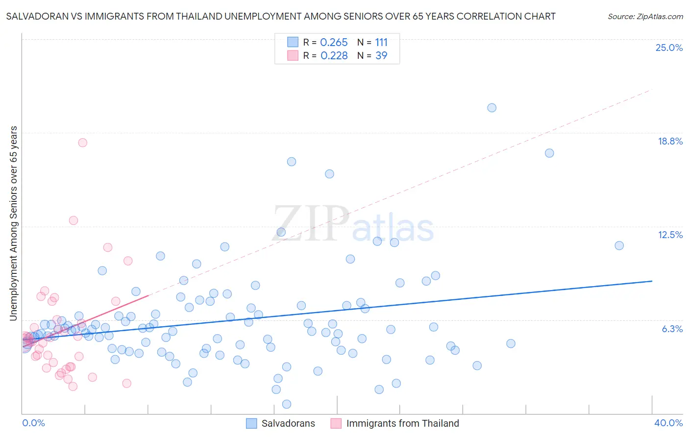 Salvadoran vs Immigrants from Thailand Unemployment Among Seniors over 65 years