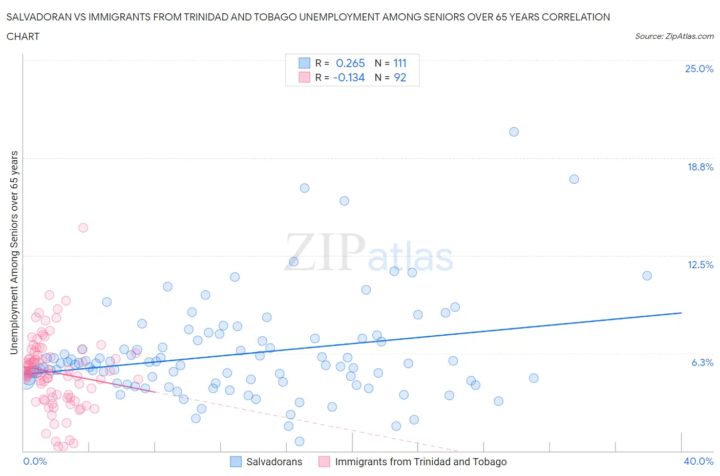 Salvadoran vs Immigrants from Trinidad and Tobago Unemployment Among Seniors over 65 years