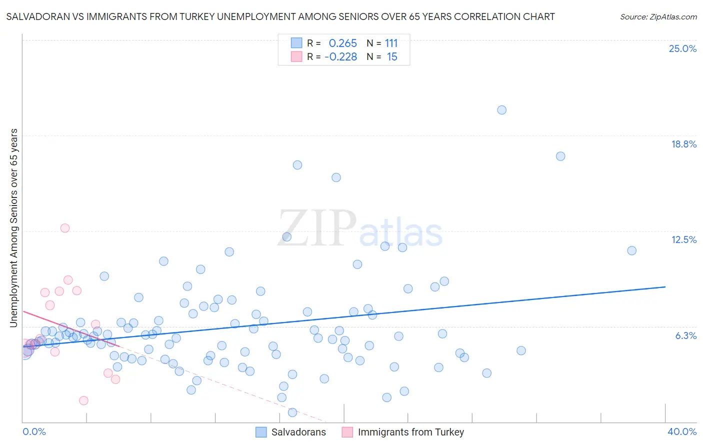 Salvadoran vs Immigrants from Turkey Unemployment Among Seniors over 65 years