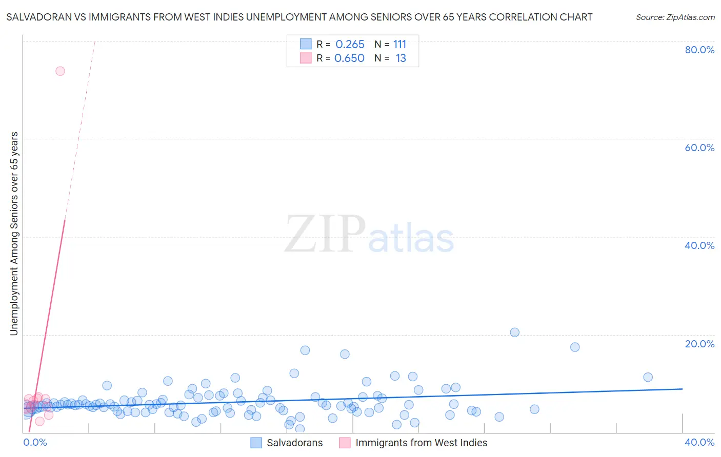 Salvadoran vs Immigrants from West Indies Unemployment Among Seniors over 65 years