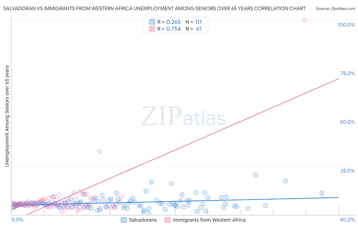 Salvadoran vs Immigrants from Western Africa Unemployment Among Seniors over 65 years