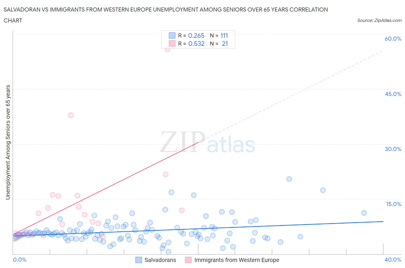 Salvadoran vs Immigrants from Western Europe Unemployment Among Seniors over 65 years