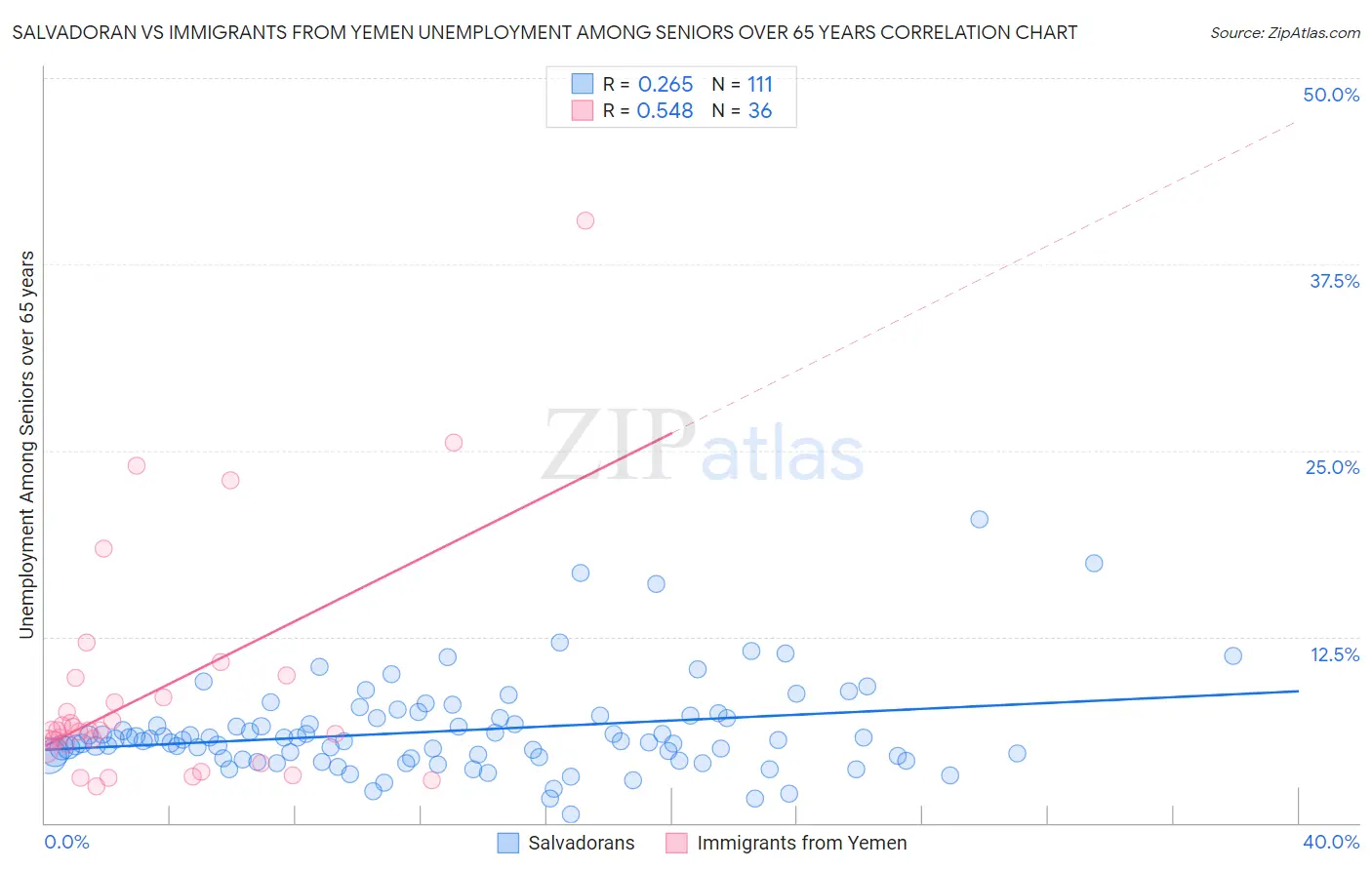 Salvadoran vs Immigrants from Yemen Unemployment Among Seniors over 65 years