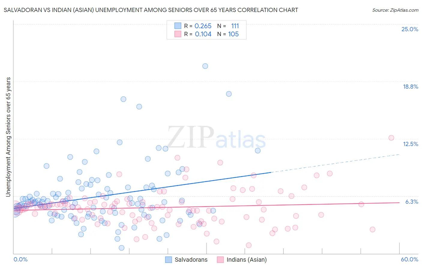 Salvadoran vs Indian (Asian) Unemployment Among Seniors over 65 years