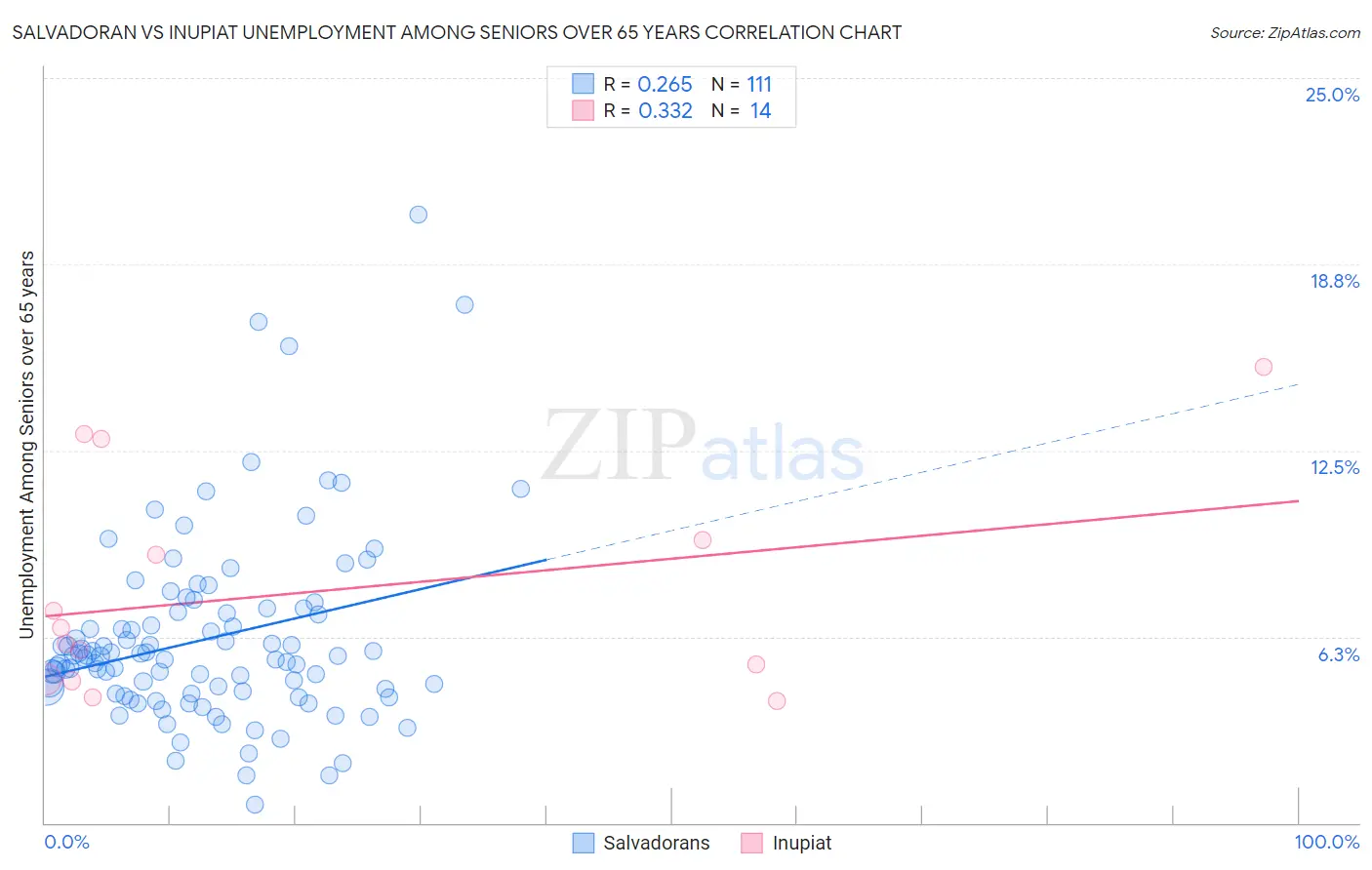 Salvadoran vs Inupiat Unemployment Among Seniors over 65 years