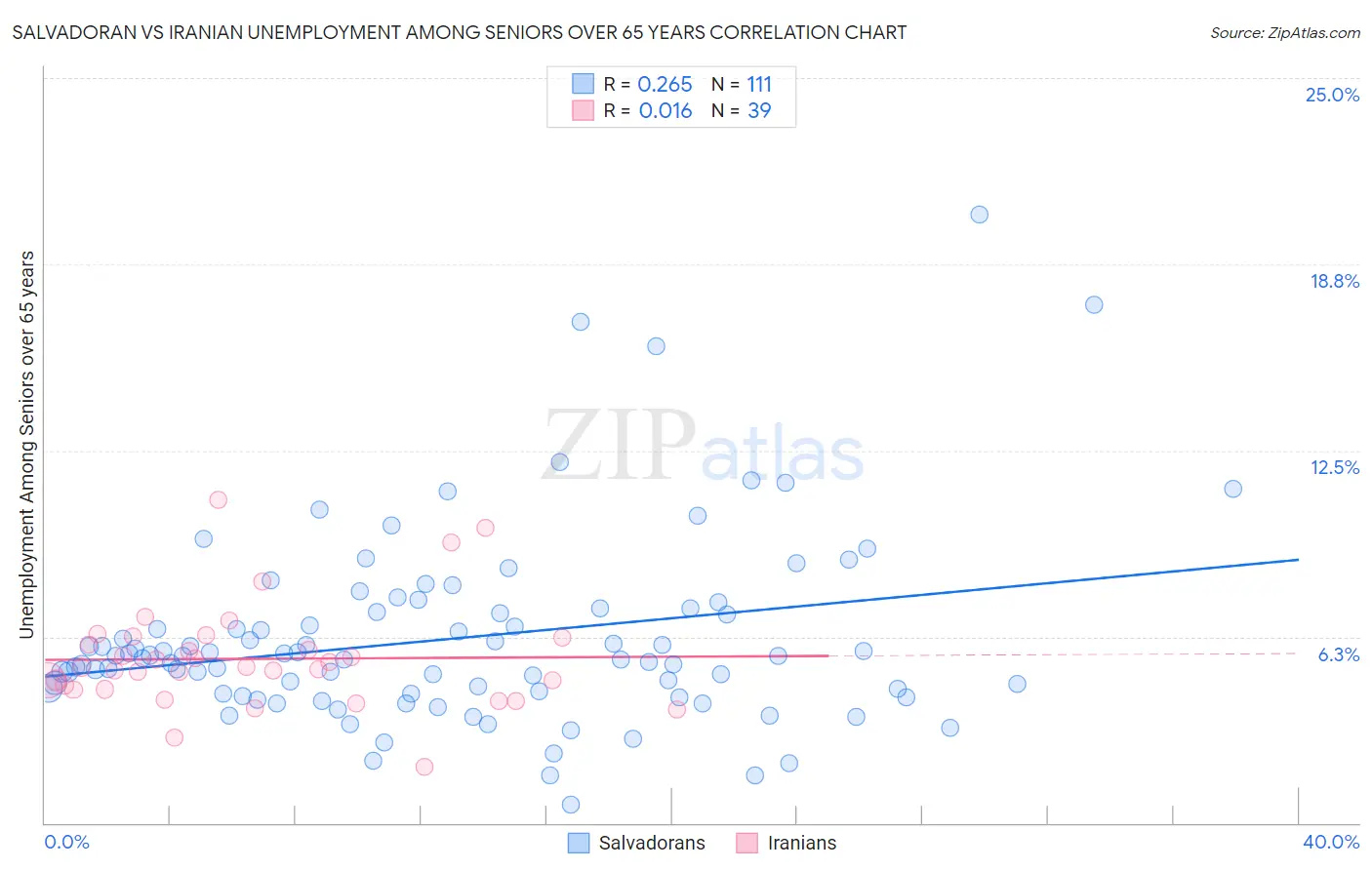 Salvadoran vs Iranian Unemployment Among Seniors over 65 years