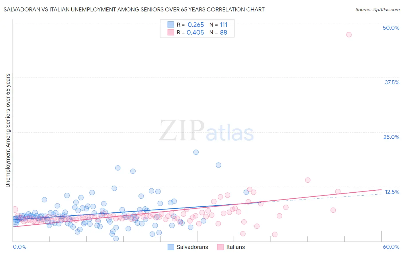 Salvadoran vs Italian Unemployment Among Seniors over 65 years