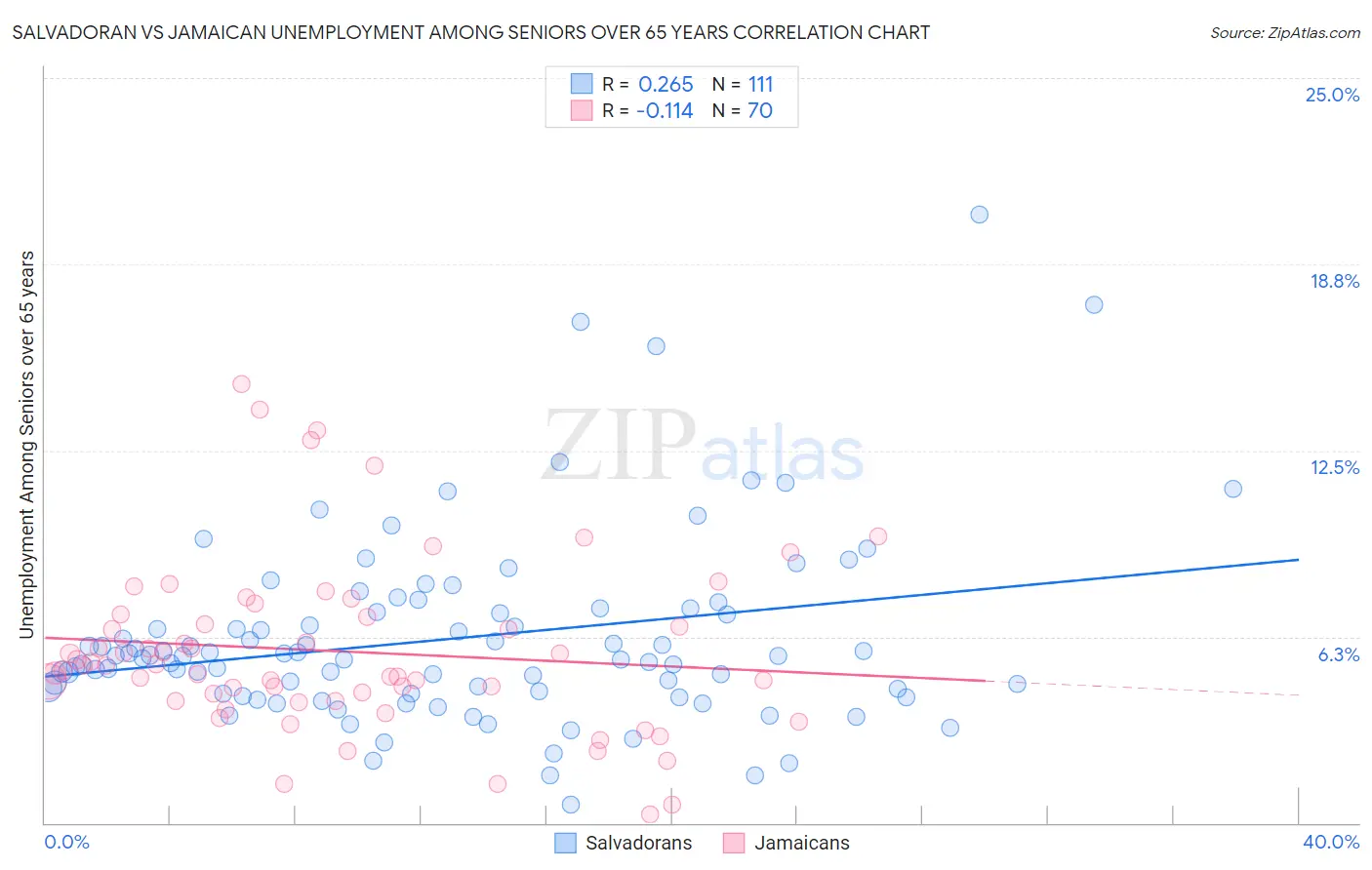 Salvadoran vs Jamaican Unemployment Among Seniors over 65 years