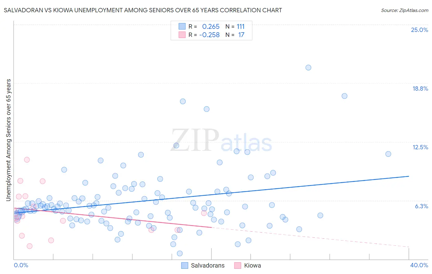 Salvadoran vs Kiowa Unemployment Among Seniors over 65 years