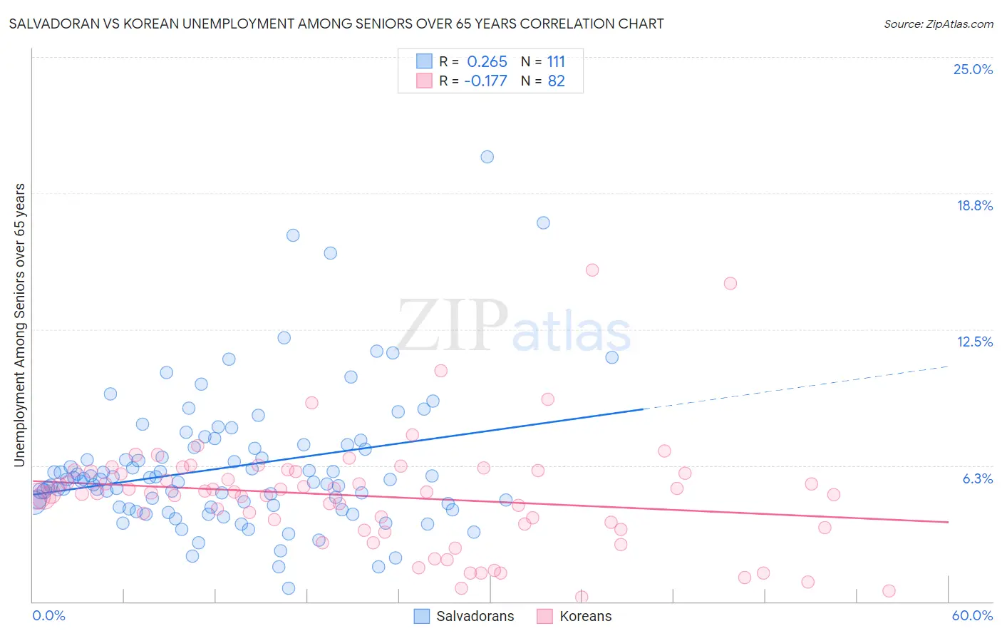 Salvadoran vs Korean Unemployment Among Seniors over 65 years