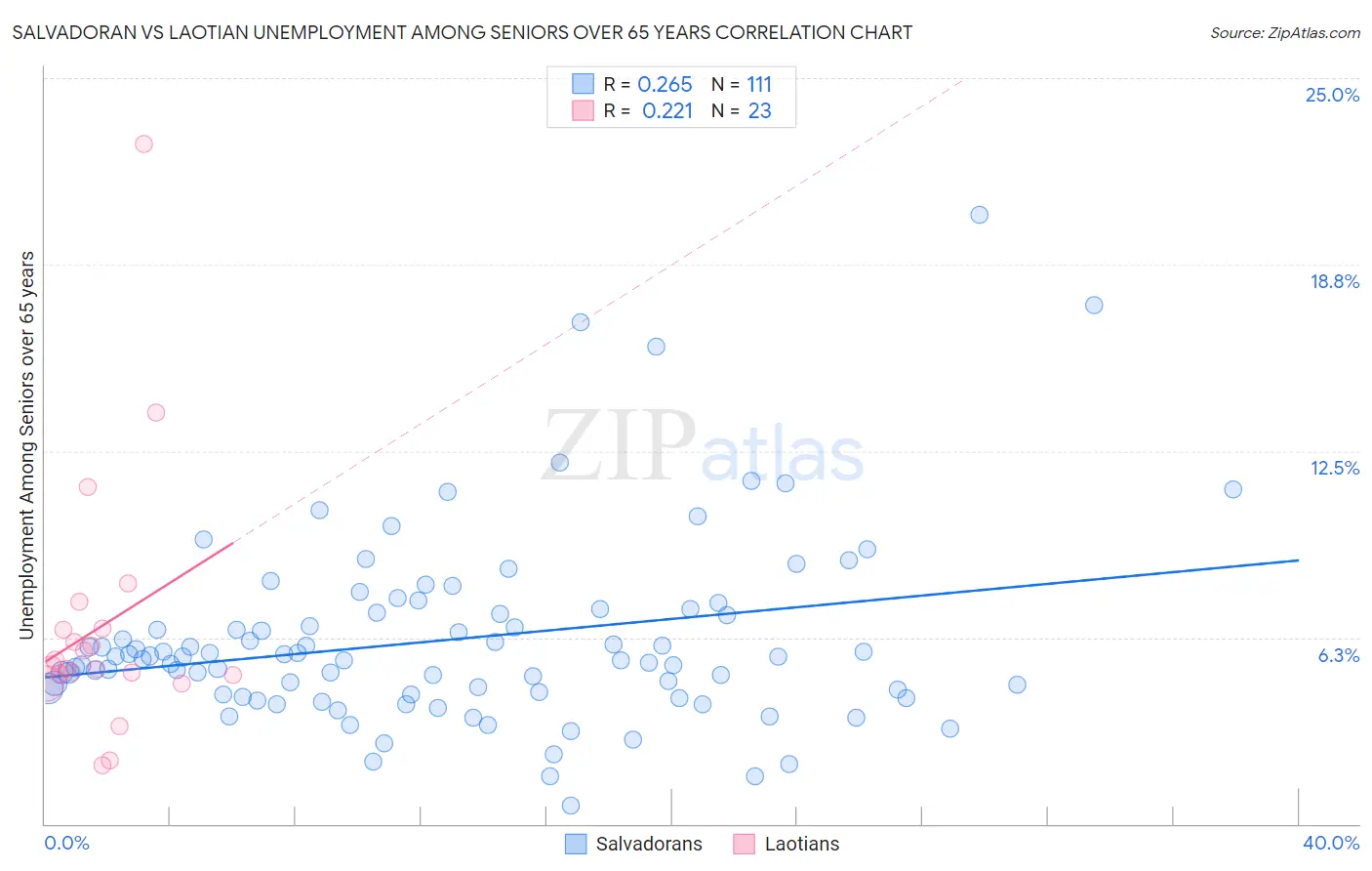 Salvadoran vs Laotian Unemployment Among Seniors over 65 years