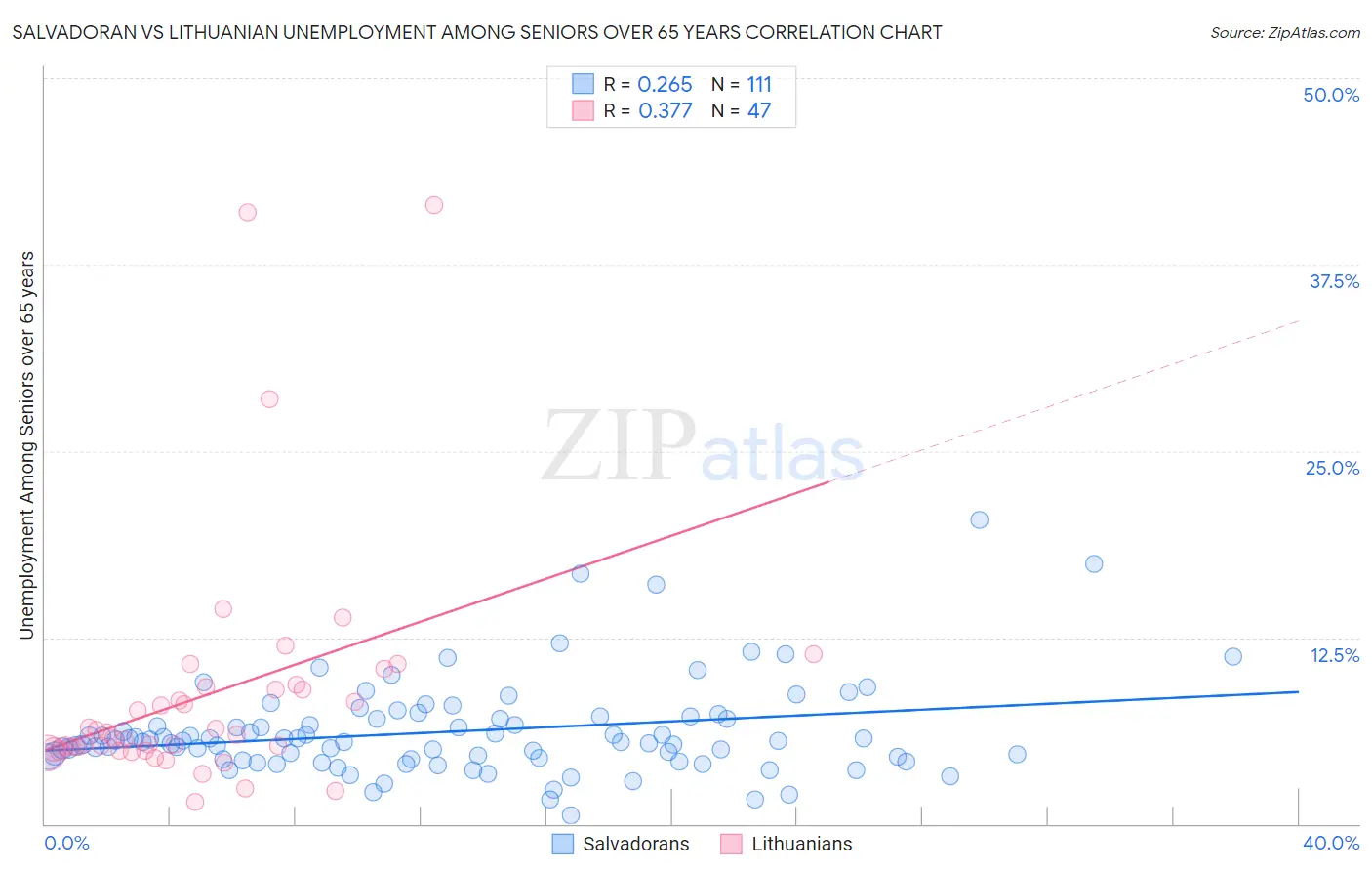 Salvadoran vs Lithuanian Unemployment Among Seniors over 65 years