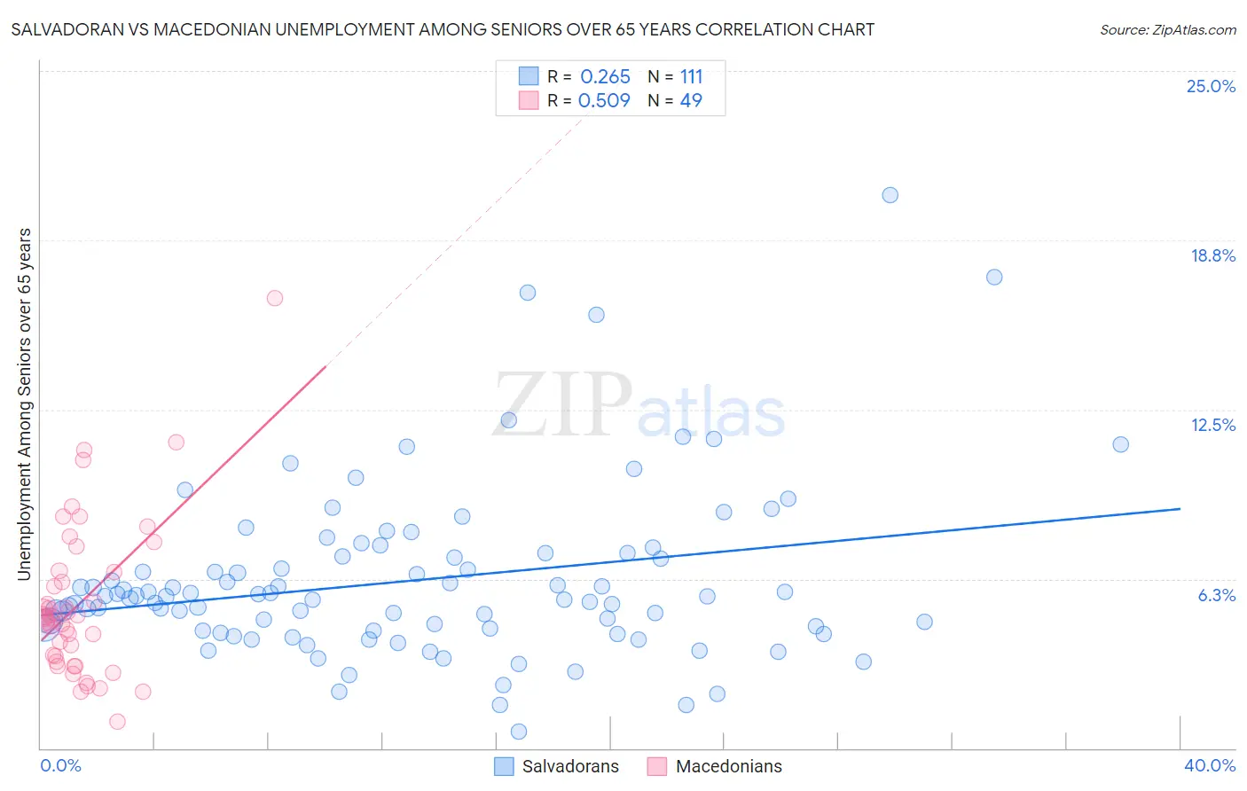 Salvadoran vs Macedonian Unemployment Among Seniors over 65 years