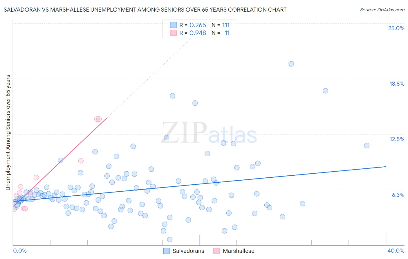 Salvadoran vs Marshallese Unemployment Among Seniors over 65 years