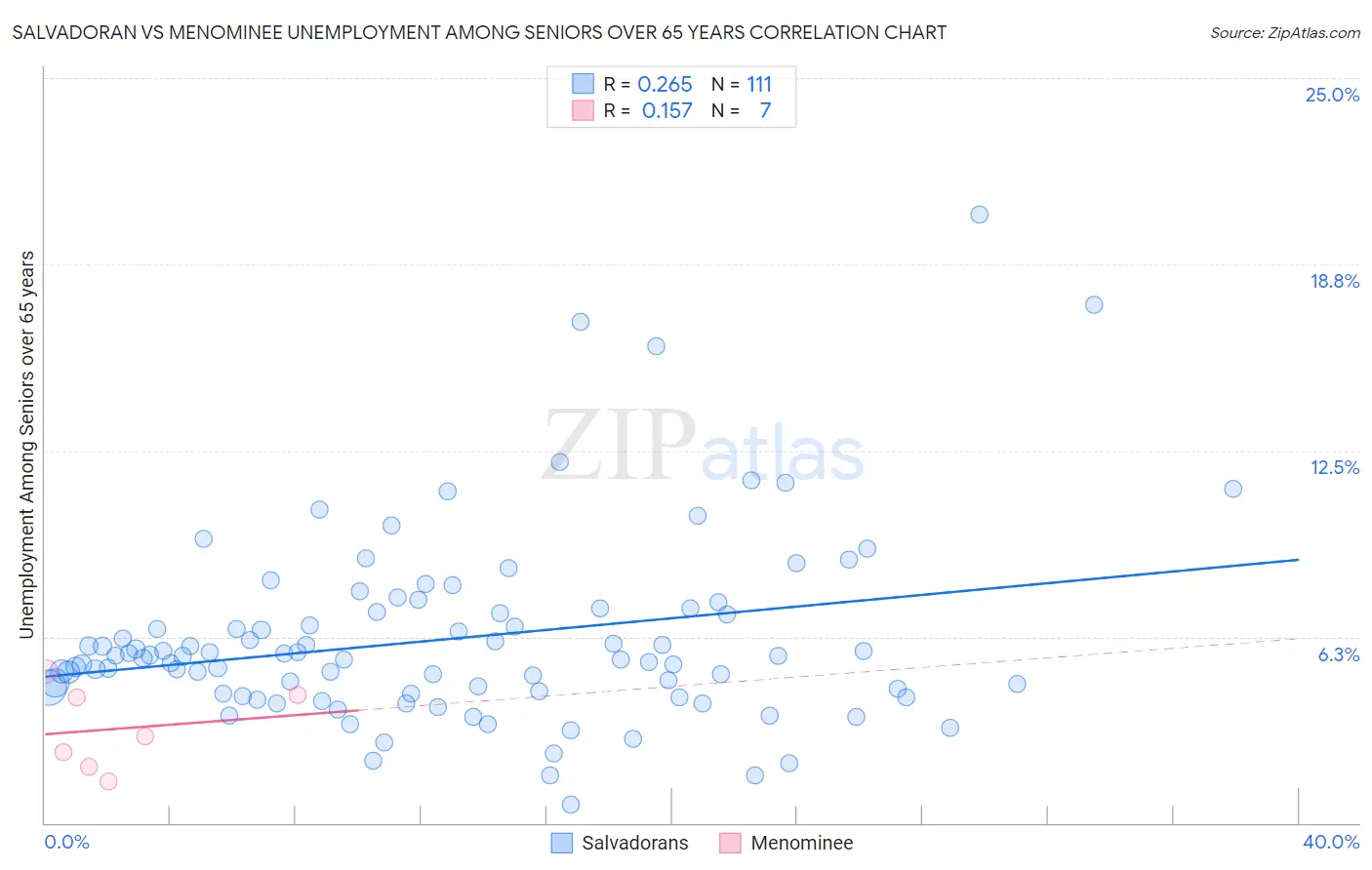 Salvadoran vs Menominee Unemployment Among Seniors over 65 years