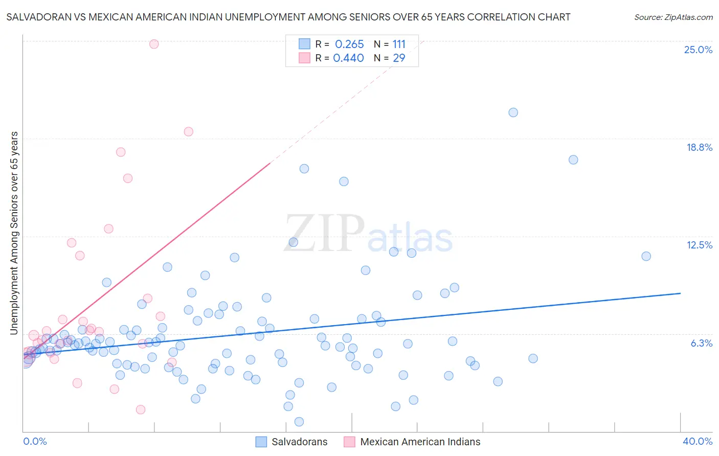 Salvadoran vs Mexican American Indian Unemployment Among Seniors over 65 years